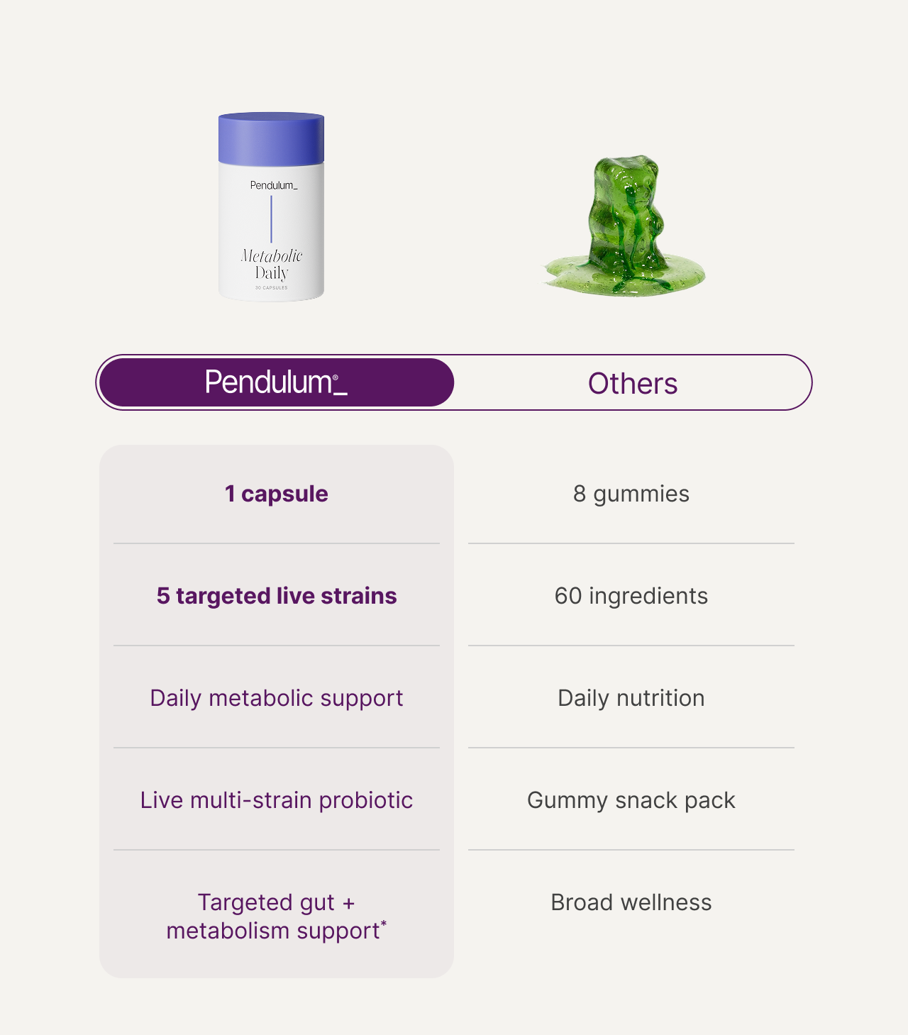 Pendulum: 1 capsule, 5 targeted live strains, Daily metabolic support, Live multi-strain probiotic, Targeted gut + metabolism support* | Others: 8 gummies, 60 ingredients, Daily nutrition, Gummy snack pack, Broad wellness