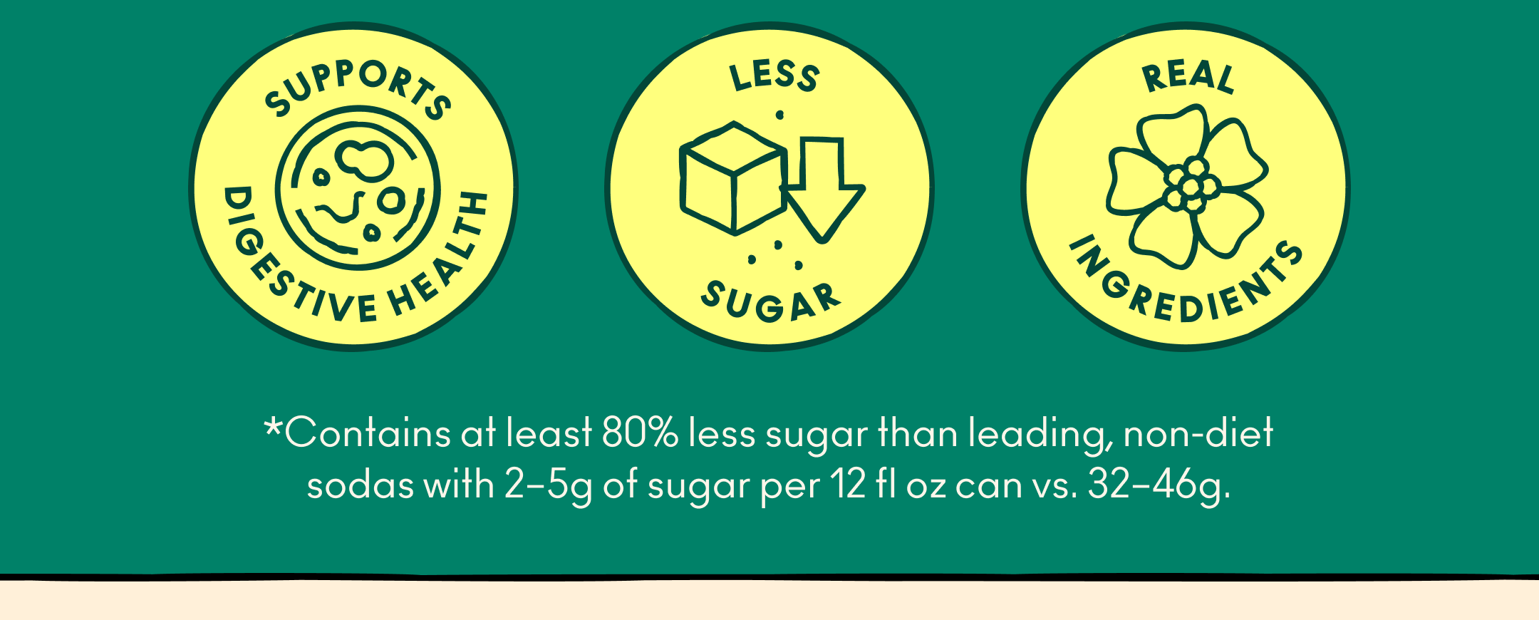 OLIPOP supports, digestive health, contains real ingredients, and contains at least 80% less sugar then leading, non-diet sodas with 2-5g of sugar per 12 fl oz can vs 32-46g.