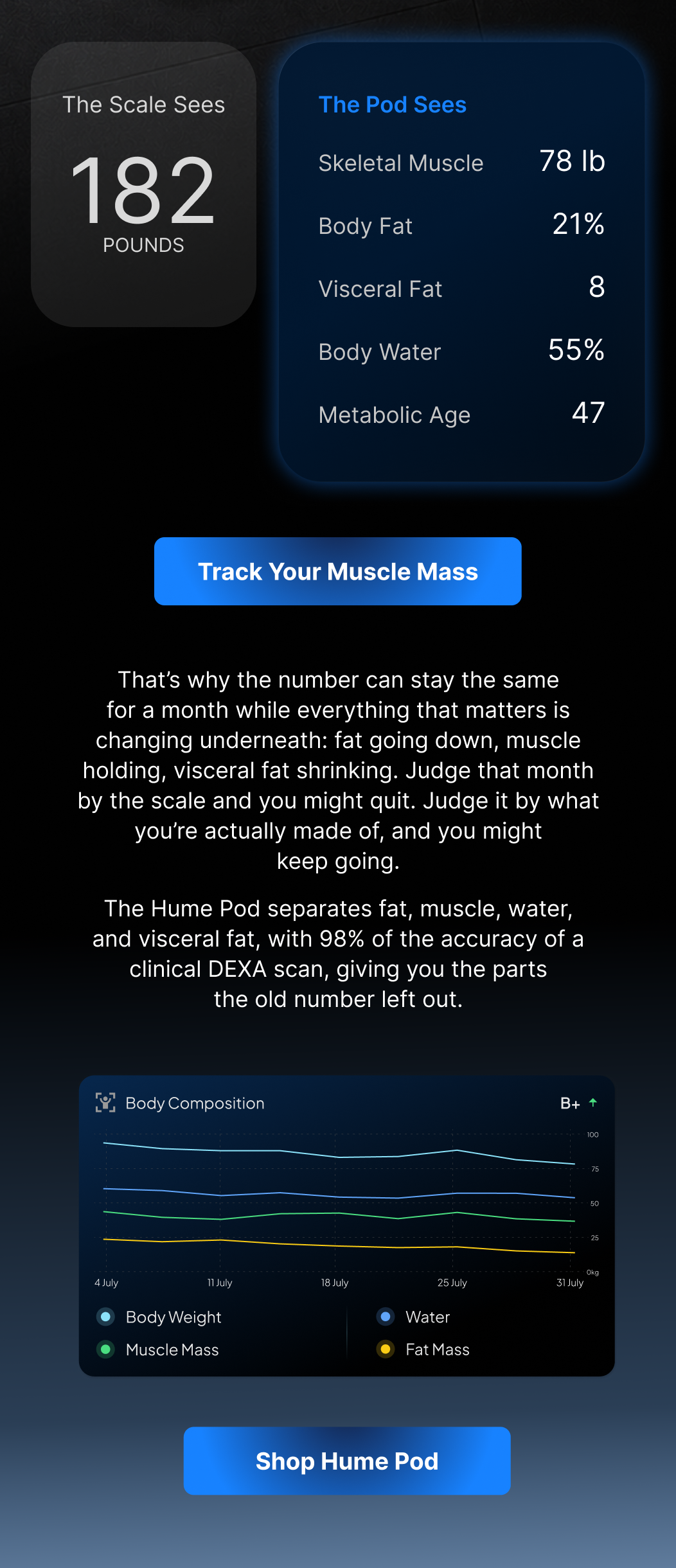 The scale saw one number all month. Underneath, fat was down and muscle was holding steady.