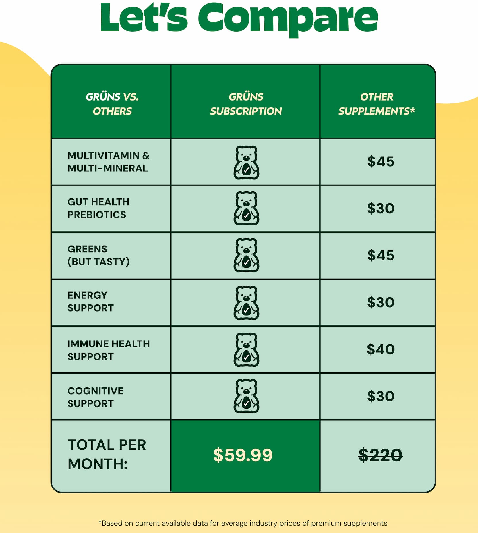 Let&rsquo;s Compare - Gr&uuml;ns vs. Others: Gr&uuml;ns Subscription - $59. Other Supplements* - $220. *Based on Current Available Data for Average Industry Prices of Premium Supplements