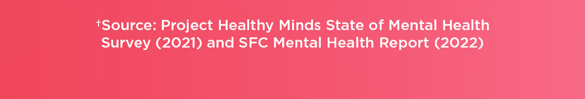Source: Project Healthy Minds State of Mental Health Survey (2021) and SFC Mental Health Report (2022)