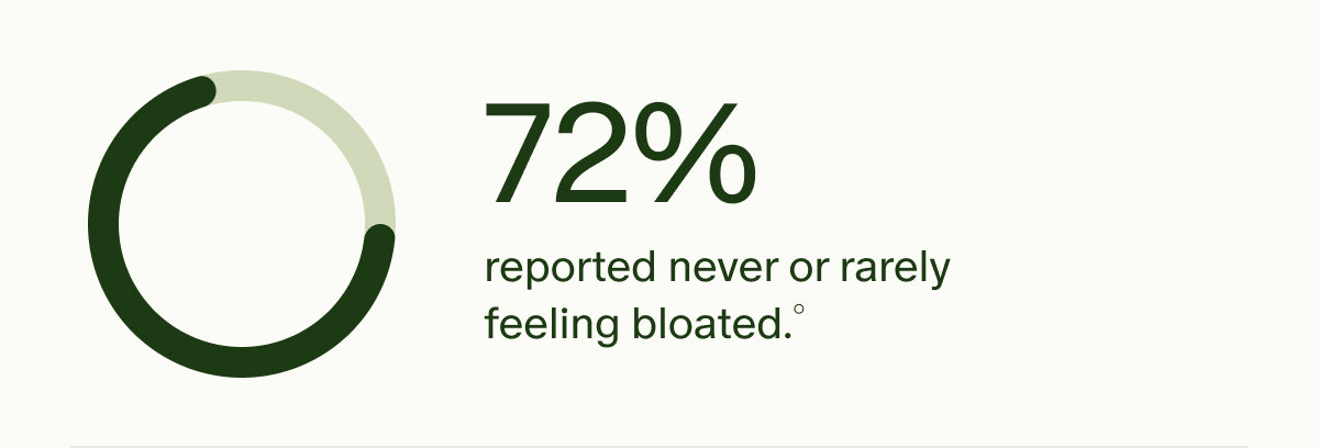 72% reported never or rarely feeling bloated.&deg;