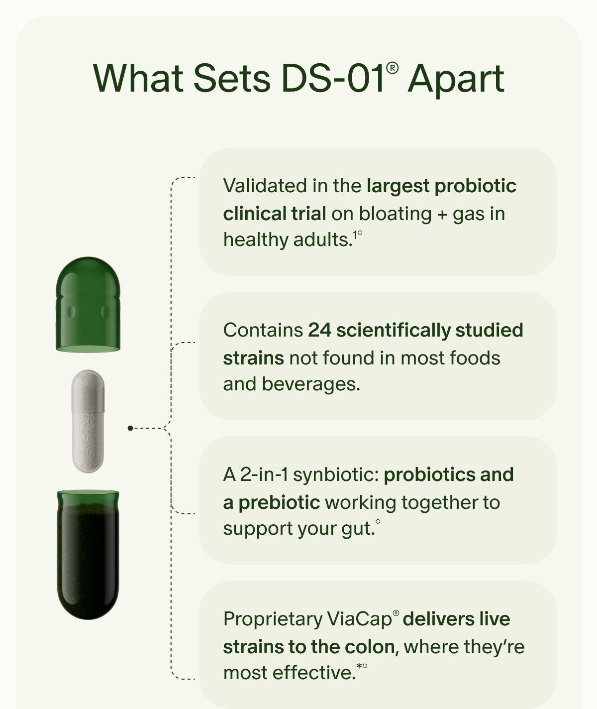 What Sets DS-01&reg; Apart | Validated in the largest probiotic clinical trial on bloating + gas in healthy adults.&sup1;&deg; | Contains 24 scientifically studied strains&nbsp;not found in most foods and beverages. | A 2-in-1 synbiotic: probiotics and a prebiotic working together to support your gut.&deg; | Proprietary ViaCap&reg; delivers live strains to the colon, where they&rsquo;re most effective.*&deg;