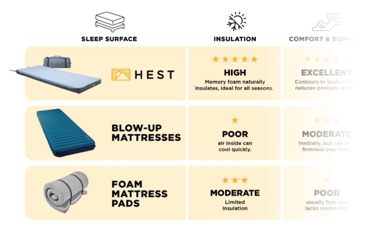 See How HEST Memory Foam Mattresses Compare