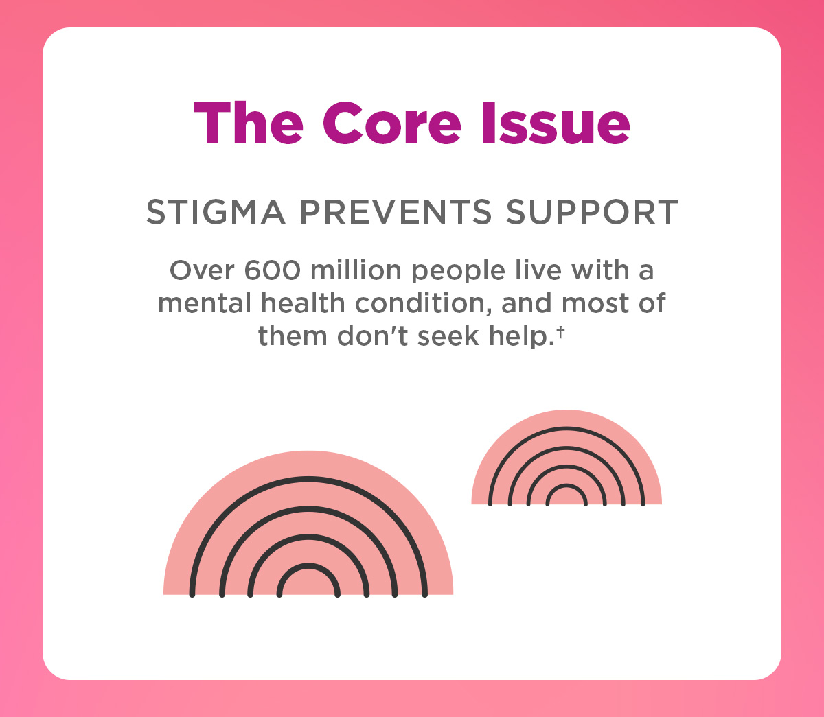 The Core Issue | Stigma Prevents Support | Over 600 million people live with a mental health condition, and most of them don't seek help 