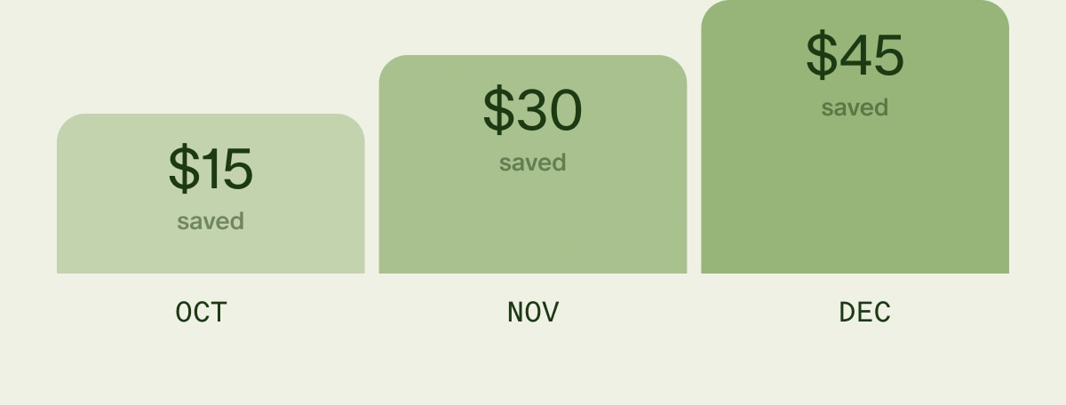 OCT - $15 saved | NOV - $30 saved | DEC - $45 saved
