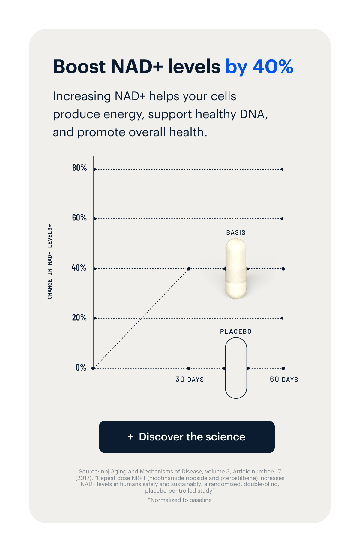 Boost NAD+ levels by 40% I Increasing NAD+ helps your cells produce energy, support healthy DNA, and promote overall health. I Discover the science 