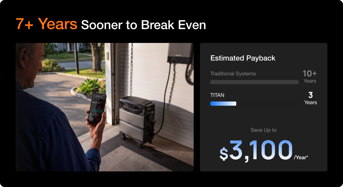 7+ Years Sooner to Break Even