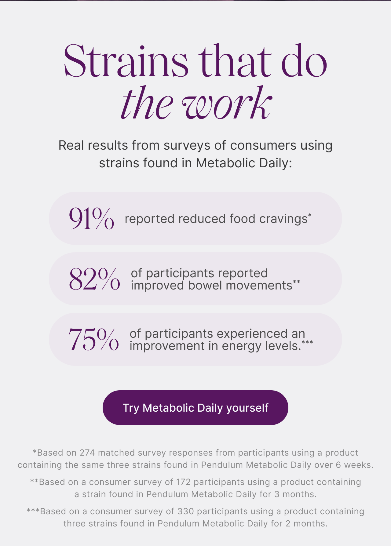 Strains that do the work -- Real results fron surveys of consumers using strains found in Metabolic Daily: 91% reported reduced food cravings* | 82% of participants reported improved bowel movements** | 75% of participants experienced an improvement in energy levels.*** Try Metabolic Daily yourself. *Based on 274 matched survey responses from participants using a product containing the same three strains found in Pendulum Metabolic Daily over 6 weeks. **Based on a consumer survey of 172 participants using a product containing a strain found in Pendulum Metabolic Daily for 3 months. ***Based on a consumer survey of 330 participants using a product containing three strains found in Pendulum Metabolic Daily for 2 months.