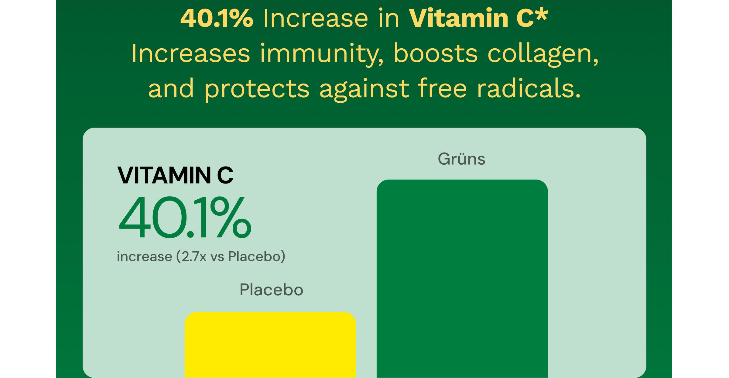 40.1% Increase in Vitamin C*. Increases Immunity, Boosts Collagen, and Protects Against Free Radicals. Vitamin C: 40.1% Increase (2.7x Vs Placebo). Placebo. Gr&uuml;ns.