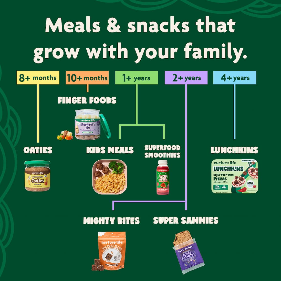 Meals & snacls that grow with your family. Finger Foods, Oaties, Kids Meals, Smoothies, Mighty Bites, Super Sammies, Lunchkins