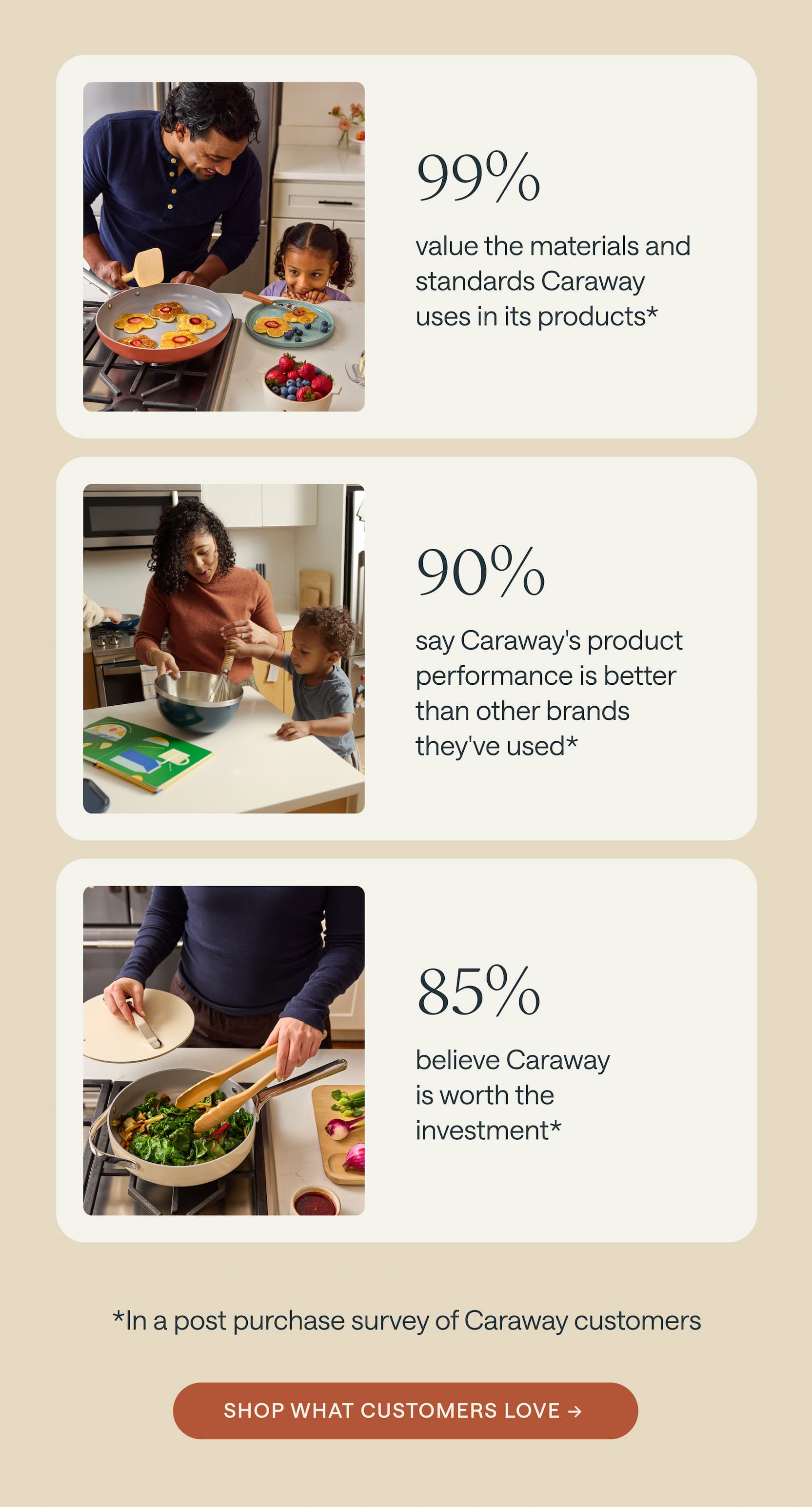 99% value the materials and standards Caraway uses in its products* 90% say Caraway's product performance is better than other brands they've used* 85% believe Caraway is worth the investment* *In a post purchase survey of Caraway customers Shop What Customers Love &rarr;&nbsp;
