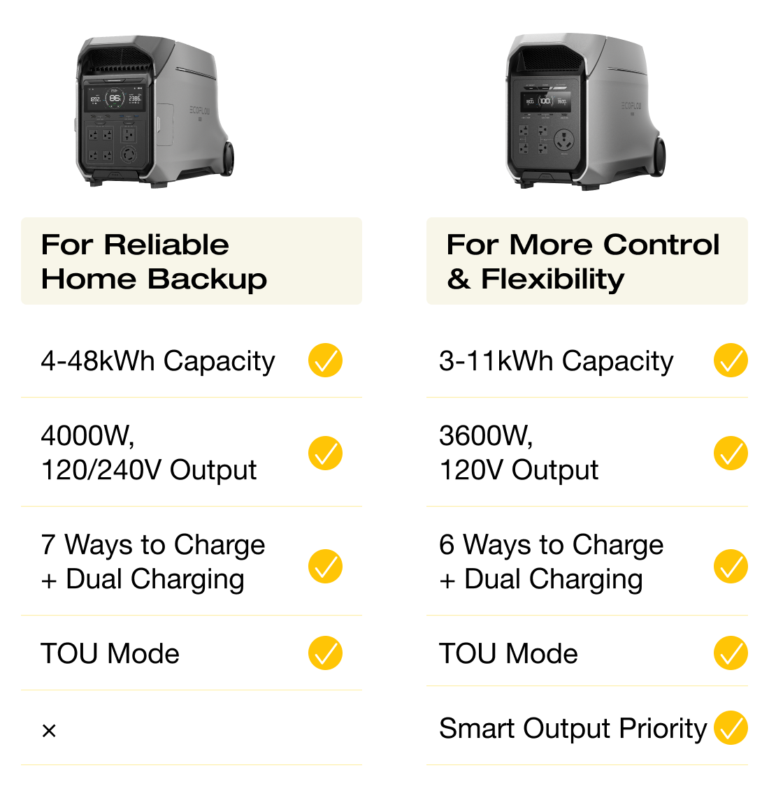 $2,799	/	$1,599 "DELTA Pro 3 https://us.ecoflow.com/products/delta-pro-3-portable-power-station?variant=41385721004105"	"DELTA 3 Ultra Plus https://us.ecoflow.com/products/delta-3-ultra-series-portable-power-station?view=d3up-2605-new&variant=54718705008713" "For Reliable Home Backup"	"For More Control & Flexibility" 4-48kWh Capacity	3-11kWh Capacity "4000W, 120/240V Output"	"3600W, 120V Output" "7 Ways to Charge + Dual Charging"	"6 Ways to Charge + Dual Charging" TOU Mode	TOU Mode &times;	Smart Output Priority Shop Now	Shop Now