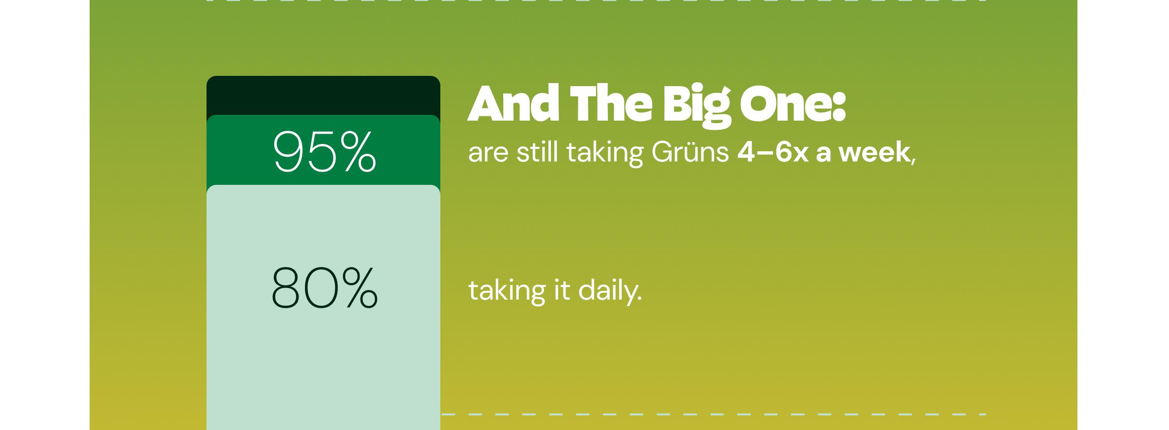 And the Big One: 95% Are Still Taking Gr&uuml;ns 4&ndash;6x a Week, Taking It Daily.