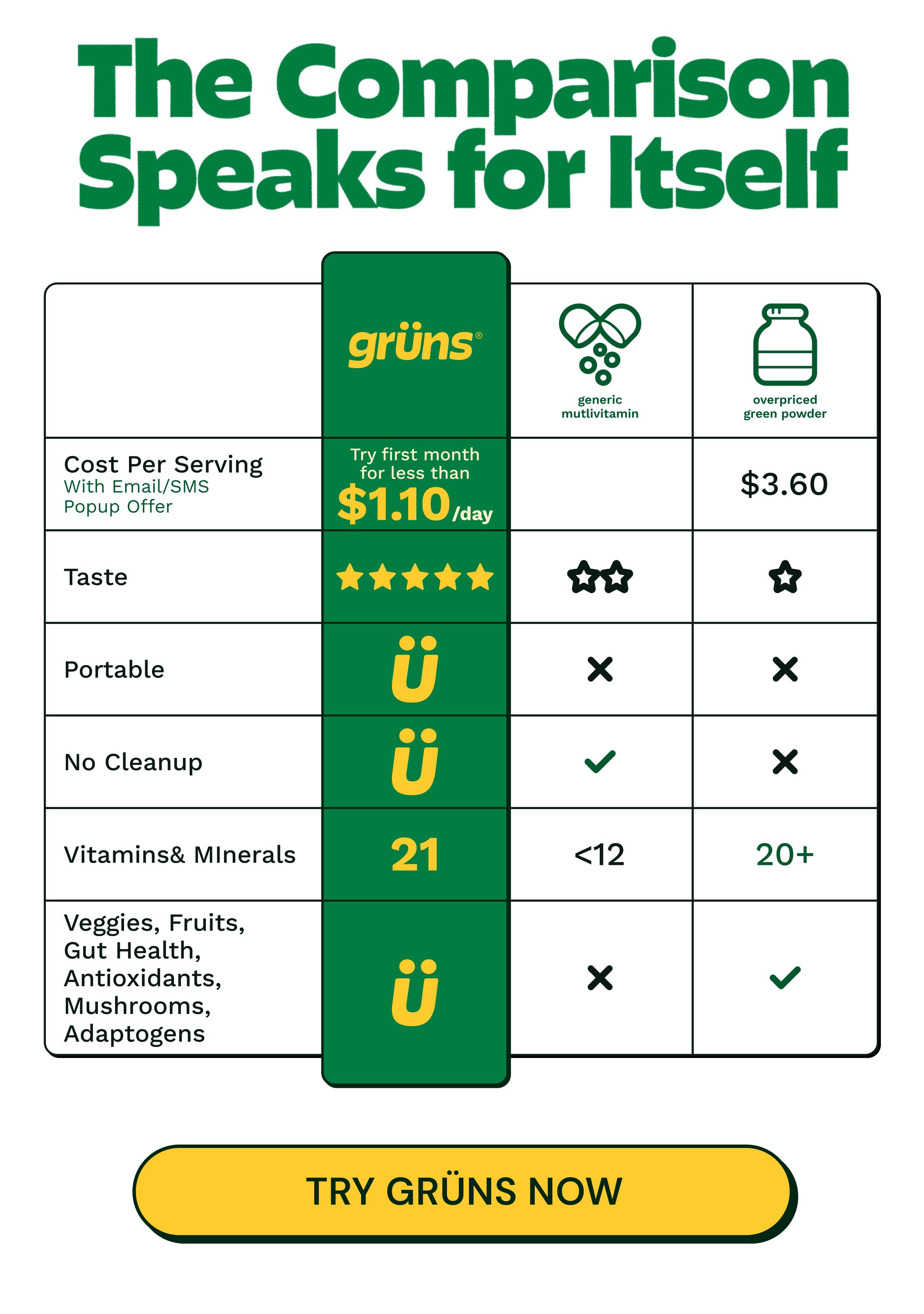 The Comparison Speaks for Itself. Gr&uuml;ns Vs. Generic Multivitamin Vs. Overpriced Green Powder. Gr&uuml;ns: Cost Per Serving with Email/sms Popup Offer. Try First Month for Less Than $1.10/day. Taste: ★★★★★. Portable: &Uuml;. No Cleanup: &Uuml;. Vitamins & Minerals: 21. Veggies, Fruits, Gut Health, Antioxidants, Mushrooms, Adaptogens: &Uuml;. Generic Multivitamin: Taste: ★★. Portable: X. No Cleanup: ✓. Vitamins & Minerals: <12. Veggies, Fruits, Gut Health, Antioxidants, Mushrooms, Adaptogens: X. Overpriced Green Powder: Cost Per Serving: $3.60. Taste: ★. Portable: X. No Cleanup: X. Vitamins & Minerals: 20+. Veggies, Fruits, Gut Health, Antioxidants, Mushrooms, Adaptogens: ✓. Button: Try Gr&uuml;ns Now