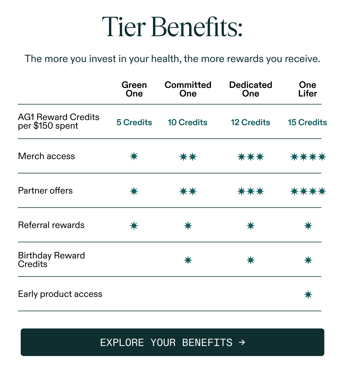 The more you invest in your health, the more rewards you receive. EXPLORE YOUR BENEFITS 