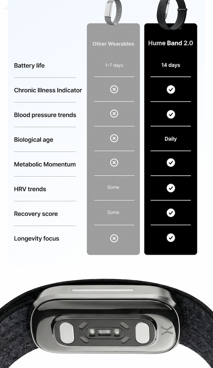 Next to other wearables, Hume Band 2.0 goes further, with a 14-day battery, blood pressure trends, and biological age.