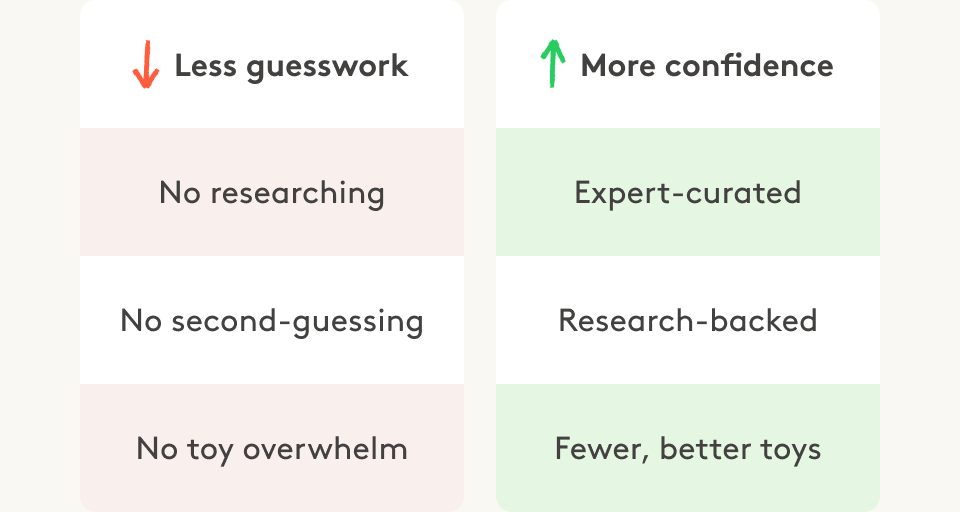 Less guesswork No researching No second-guessing No toy overwhelm More confidence Expert-curated Research-backed Fewer, better toys
