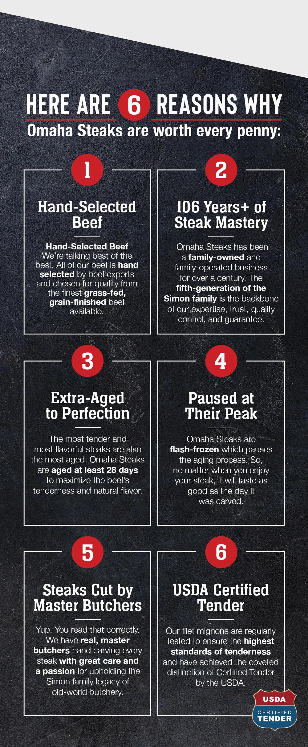 Here are  6 reasons why Omaha Steaks are worth every penny:1) Hand-Selected Beef &ndash;&ndash;&ndash;&ndash; Hand-Selected Beef - We&rsquo;re talking best of the best. All of our beef is hand selected by beef experts and chosen for quality from the finest grass-fed, grain-finished beef available. 2) 106 Years+ of Steak Mastery &ndash;&ndash;&ndash;&ndash; Omaha Steaks has been a family-owned and family-operated business for over a century. The fifth-generation of the Simon family is the backbone of our expertise, trust, quality control, and guarantee. 3) Extra-Aged to Perfection &ndash;&ndash;&ndash;&ndash; The most tender and most flavorful steaks are also _the most aged. Omaha Steaks are aged at least 28 days to maximize the beef&rsquo;s tenderness and natural flavor. 4) Paused at Their Peak &ndash;&ndash;&ndash;&ndash; Omaha Steaks are flash-frozen which pauses the aging process. So, no matter when you enjoy your steak, it will taste as good as the day it was carved. 5) Steaks Cut by Master Butchers &ndash;&ndash;&ndash;&ndash; Yup. You read that correctly. We have real, master butchers hand carving every steak with great care and a passion for upholding the Simon family legacy of old-world butchery. 6) USDA Certified Tender &ndash;&ndash;&ndash;&ndash; Our filet mignons are regularly tested to ensure the highest standards of tenderness and have achieved the coveted distinction of Certified Tender by the USDA.