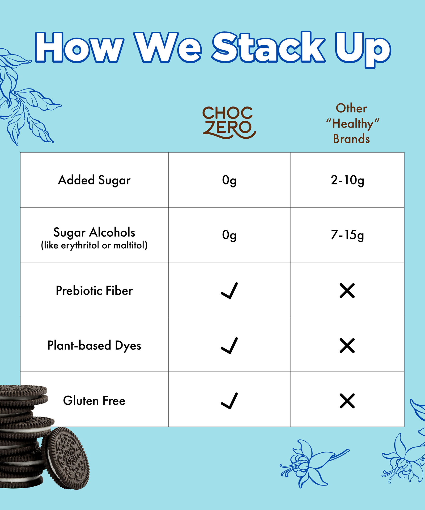 ChocZero: How We Stack Up
