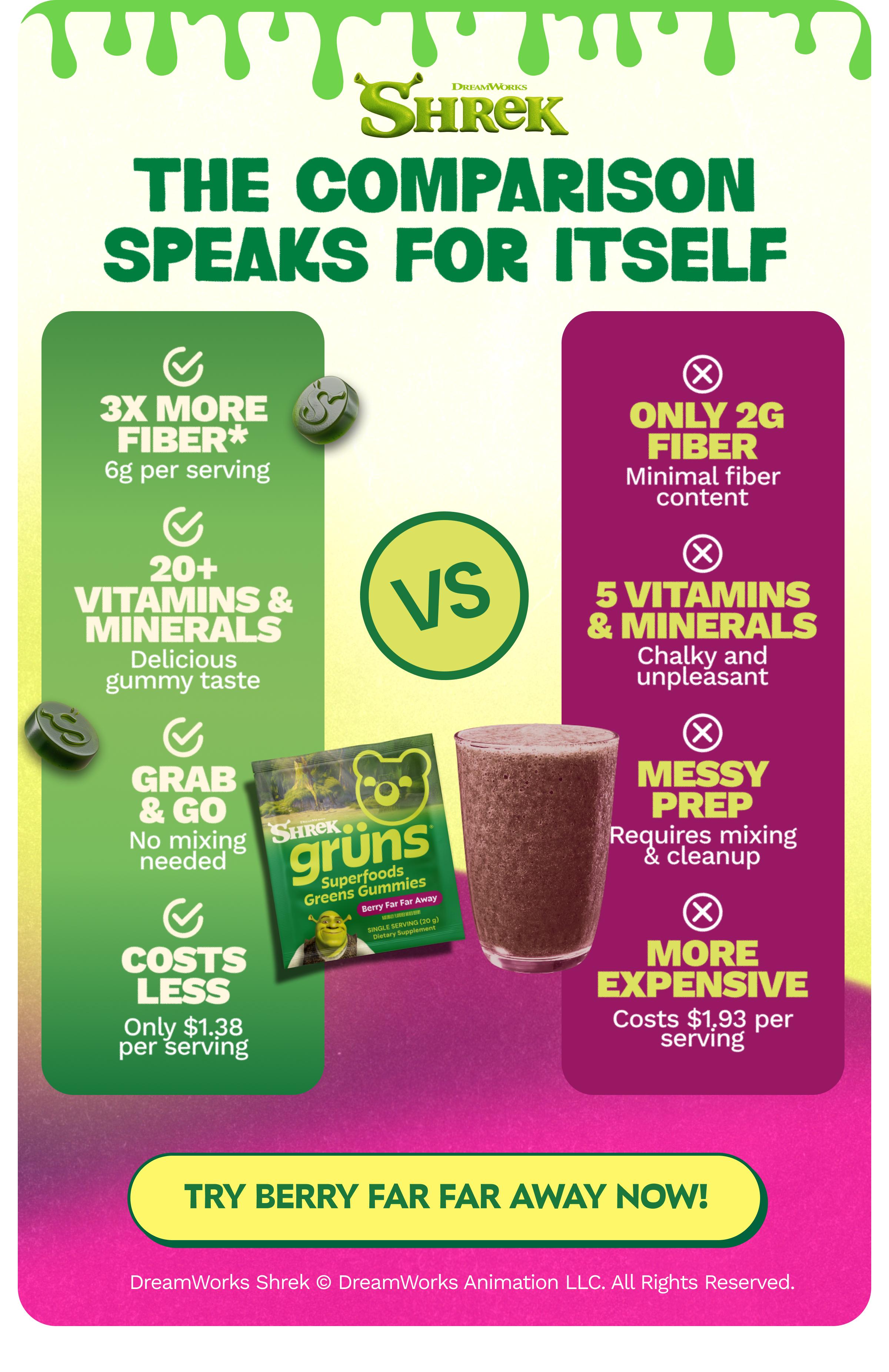 Dreamworks Shrek. The Comparison Speaks for Itself. Gr&uuml;ns: 3x More Fiber*. 6g Per Serving. 20+ Vitamins & Minerals. Delicious Gummy Taste. Grab & Go. No Mixing Needed. Costs Less. Only $1.38 Per Serving. Vs. Only 2g Fiber. Minimal Fiber Content. 5 Vitamins & Minerals. Chalky and Unpleasant. Messy Prep. Requires Mixing & Cleanup. More Expensive. Costs $1.93 Per Serving. Button: Try Berry Far Far Away Now! Dreamworks Shrek &copy; Dreamworks Animation Llc. All Rights Reserved.