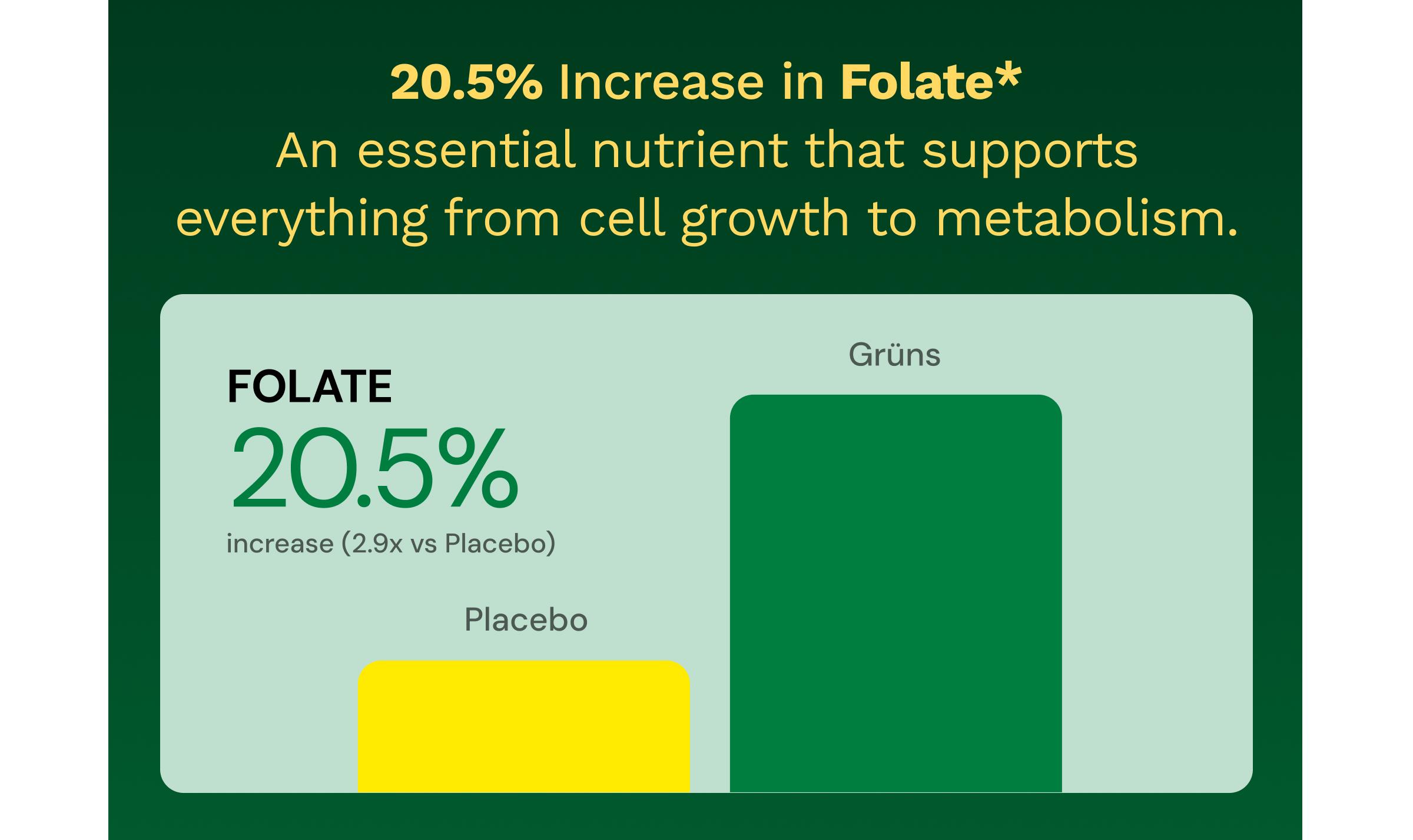 20.5% Increase in Folate*. An Essential Nutrient That Supports Everything from Cell Growth to Metabolism. Folate: 20.5% Increase (2.9x Vs Placebo). Placebo. Gr&uuml;ns.