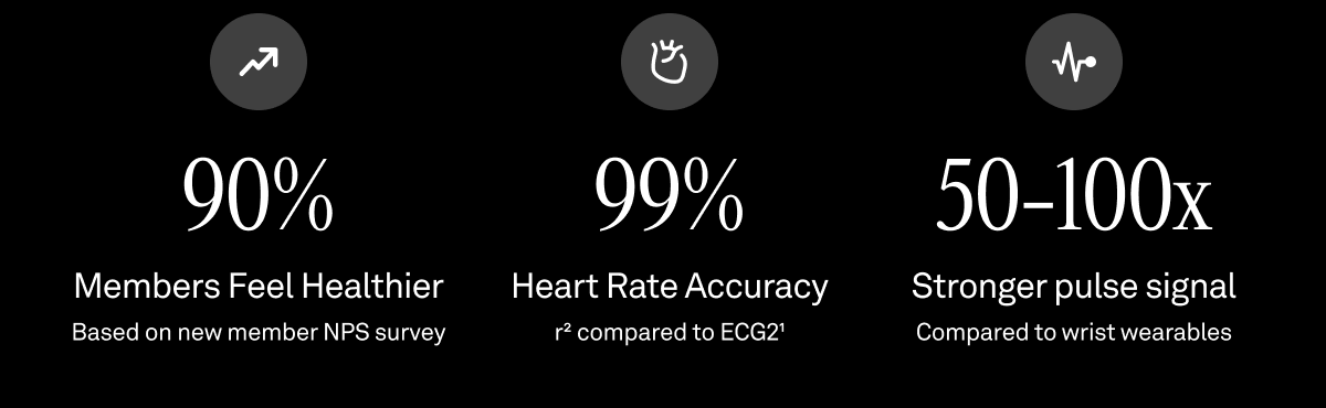 Oura by the numbers: 90% of members feel healthier, based on a new member NPS survey. 99% heart rate accuracy (r&sup2; compared to ECG). 50&ndash;100x stronger pulse signal compared to wrist wearables.