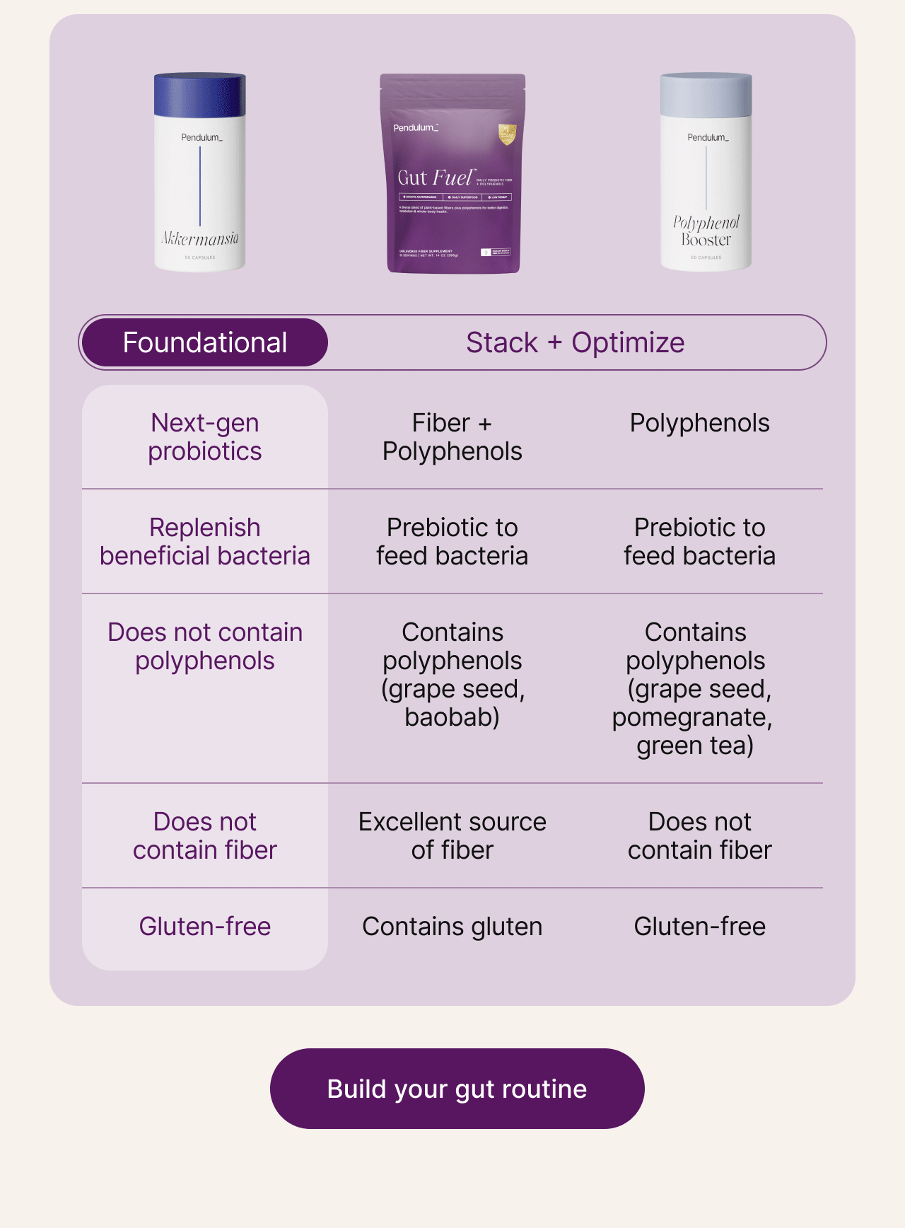 Foundational: Next-gen probiotics, Replenish beneficial bacteria, Does not contain polyphenols, Does not contain fiber, Gluten-free | Stack + Optimize: [Gut Fuel] Fiber + Polyphenols, Prebiotic to feed bacteria, Contains Polyphenols (grape seed, baobab), Excellent source of fiber, Contains gluten | Stack + Optimize: [Polyphenol Booster] Polyphenols, Prebiotic to feed bacteria, Contains polyphenols (grape seed, pomegranate, green tea), Does not contain fiber, Gluten-free. Build your gut routine