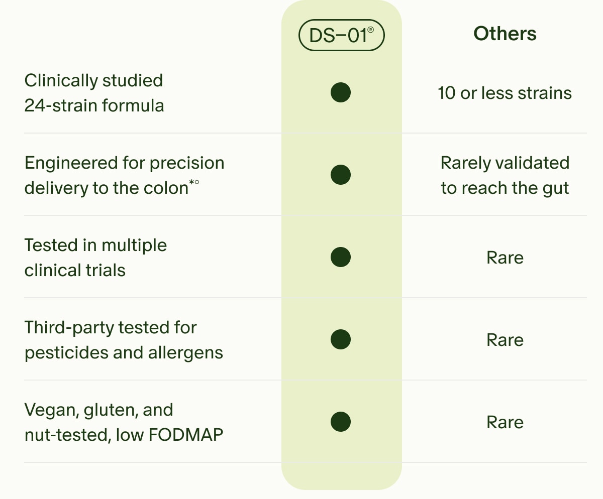 DS&ndash;01&reg; Vs. Others | Clinically studied 24-strain formula | 10 or less strains | Engineered for precision delivery to the colon*&deg; | Rarely validated to reach the gut | Tested in multiple clinical trials | Rare | Third-party tested for pesticides and allergens | Rare | Vegan, gluten, and nut-tested, low FODMAP | Rare