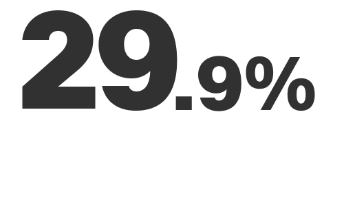 29.9%