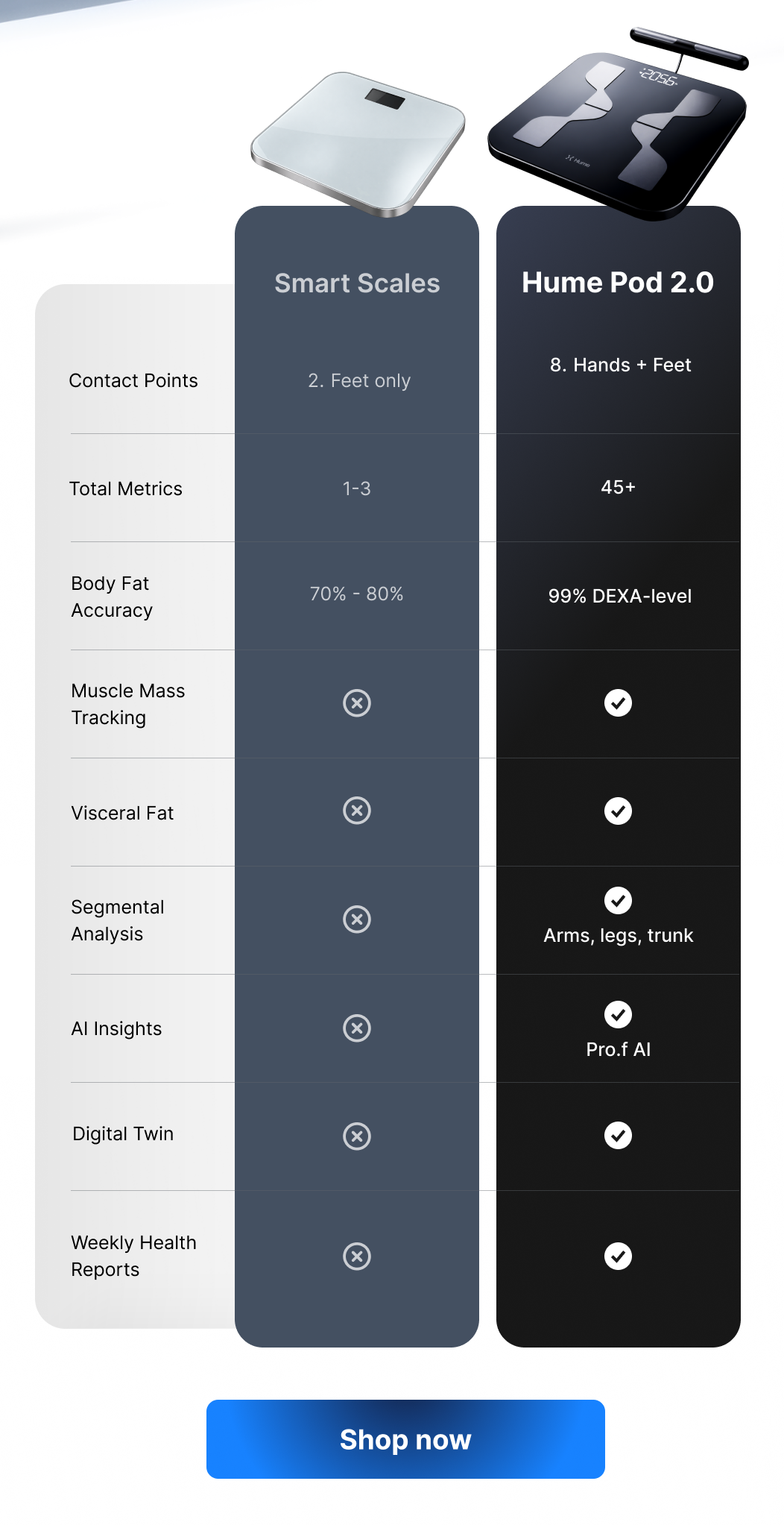 Next to a typical smart scale, Hume Pod 2.0 goes deeper, tracking muscle, visceral fat, and more.