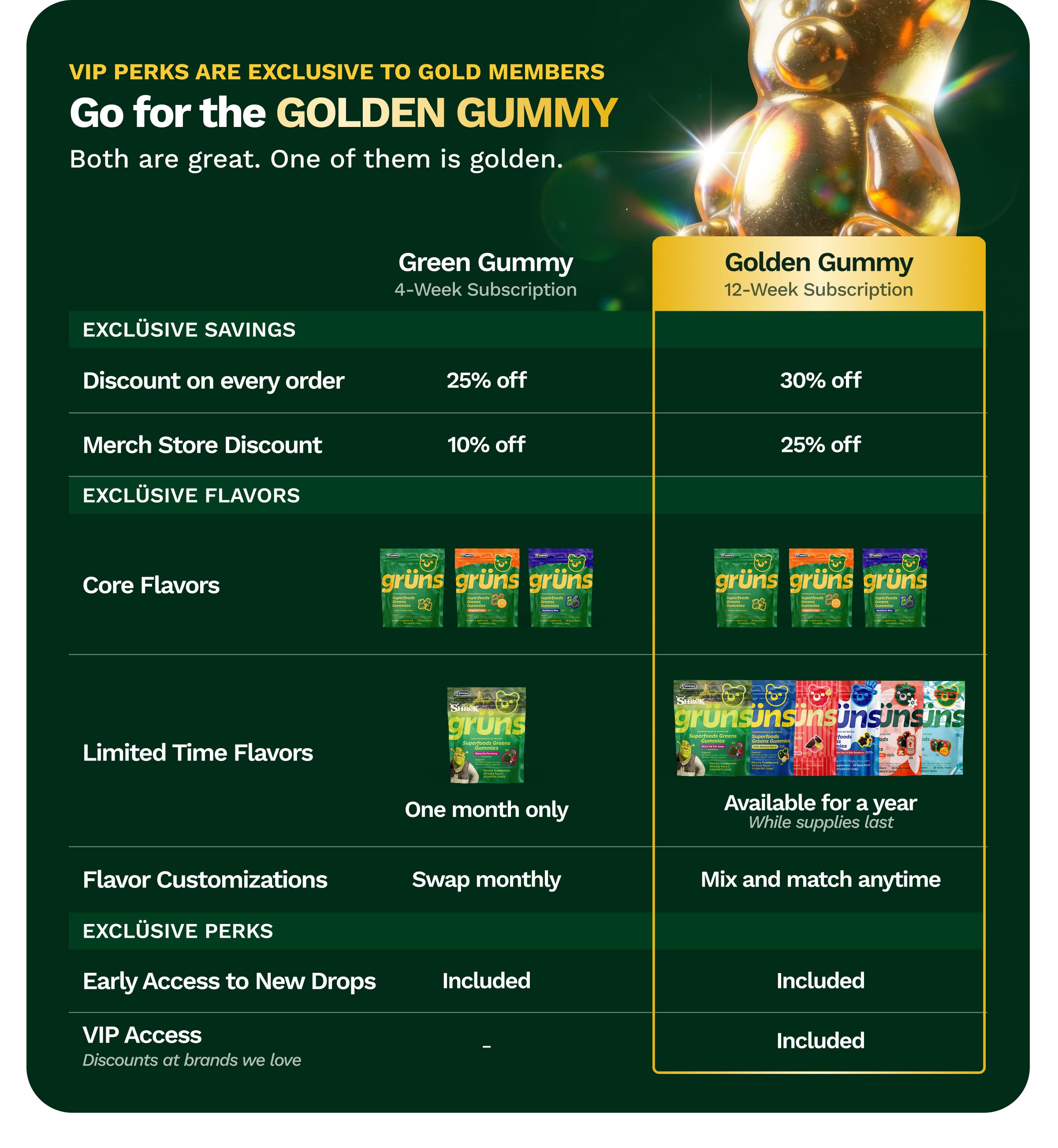 Vip Perks Are Exclusive to Gold Members. Go for the Golden Gummy. Both Are Great. One of Them is Golden. Green Gummy. 4-Week Subscription. Golden Gummy. 12-Week Subscription. Excl&uuml;sive Savings. Discount on Every Order. Green Gummy: 25% off. Golden Gummy: 30% off. Merch Store Discount. Green Gummy: 10% off. Golden Gummy: 25% off. Excl&uuml;sive Flavors. Core Flavors. Limited Time Flavors. Green Gummy: One Month Only. Golden Gummy: Available for a Year. While Supplies Last. Flavor Customizations. Green Gummy: Swap Monthly. Golden Gummy: Mix and Match Anytime. Excl&uuml;sive Perks. Early Access to New Drops. Green Gummy: Included. Golden Gummy: Included. Vip Access. Discounts at Brands We Love. Green Gummy: -. Golden Gummy: Included.