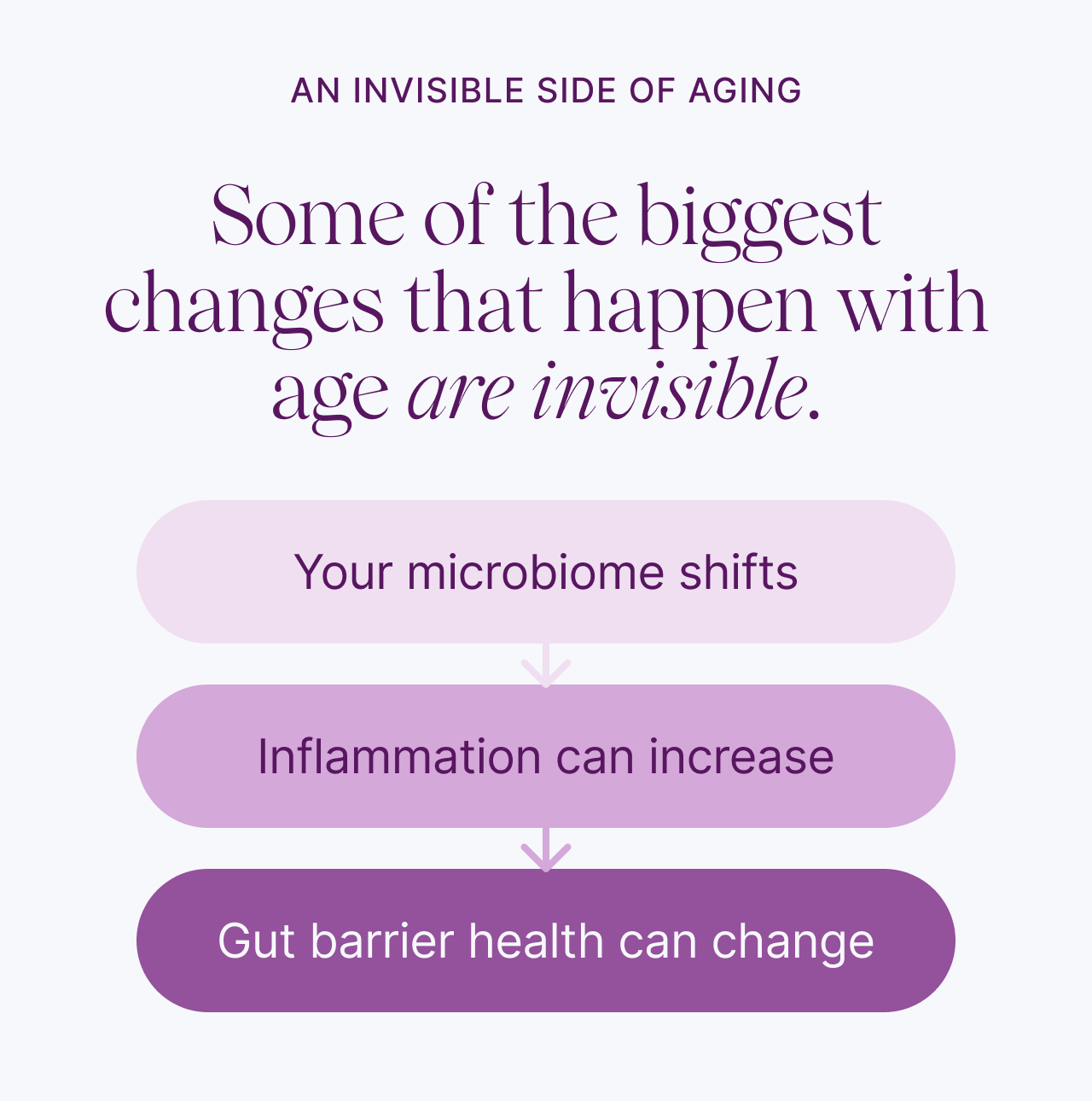 As you age: your microbiome shifts, inflammation can increase, and gut barrier health can change