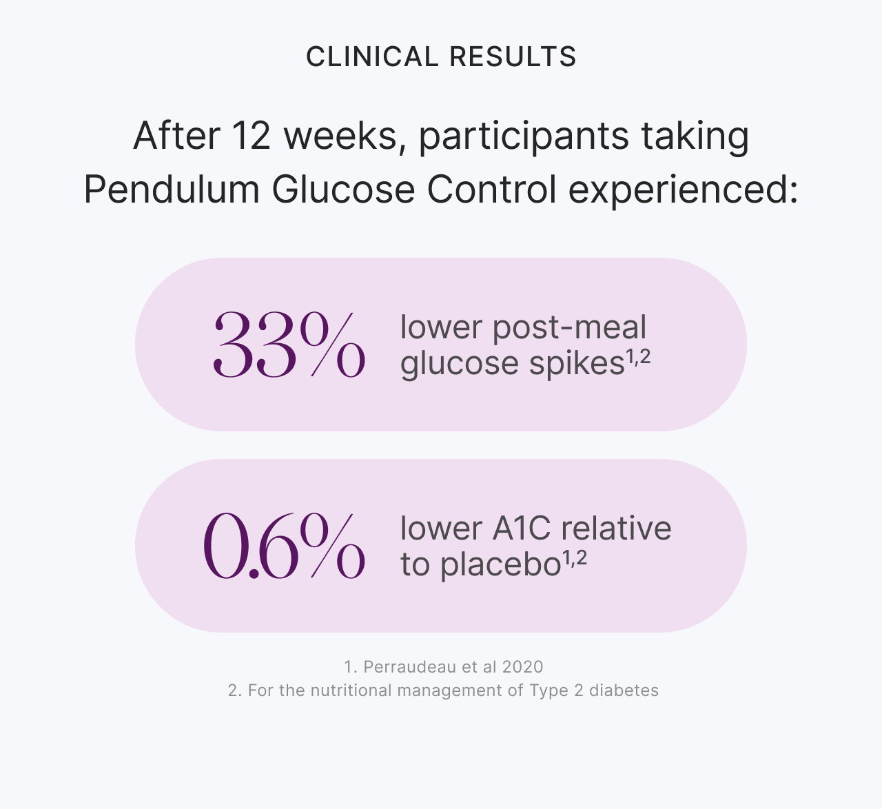 Clinical Results: After 12 weeks, participants taking Pendulum Glucose Control experienced: 33% lower post-meal glucose spikes(&sup1;,&sup2;) | 0.6% lower A1C relative to placebo(&sup1;,&sup2;). 1. Perraudeau et al 2020. 2. For the nutritional management of Type 2 diabetes