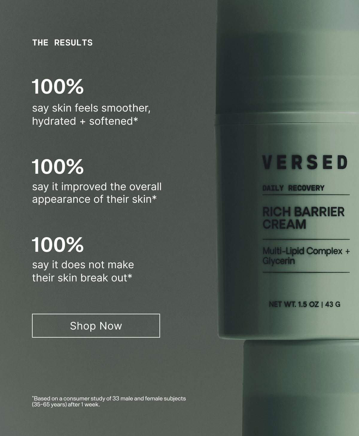 The Results. 100% say skin feels smoother, hydrated + softened. 100% say it improved the overall appearance of their skin. 100% say it does not make their skin break out. Shop Now. *Based on a consumer study of 33 male and female subjects (35-65 years) after 1 week.