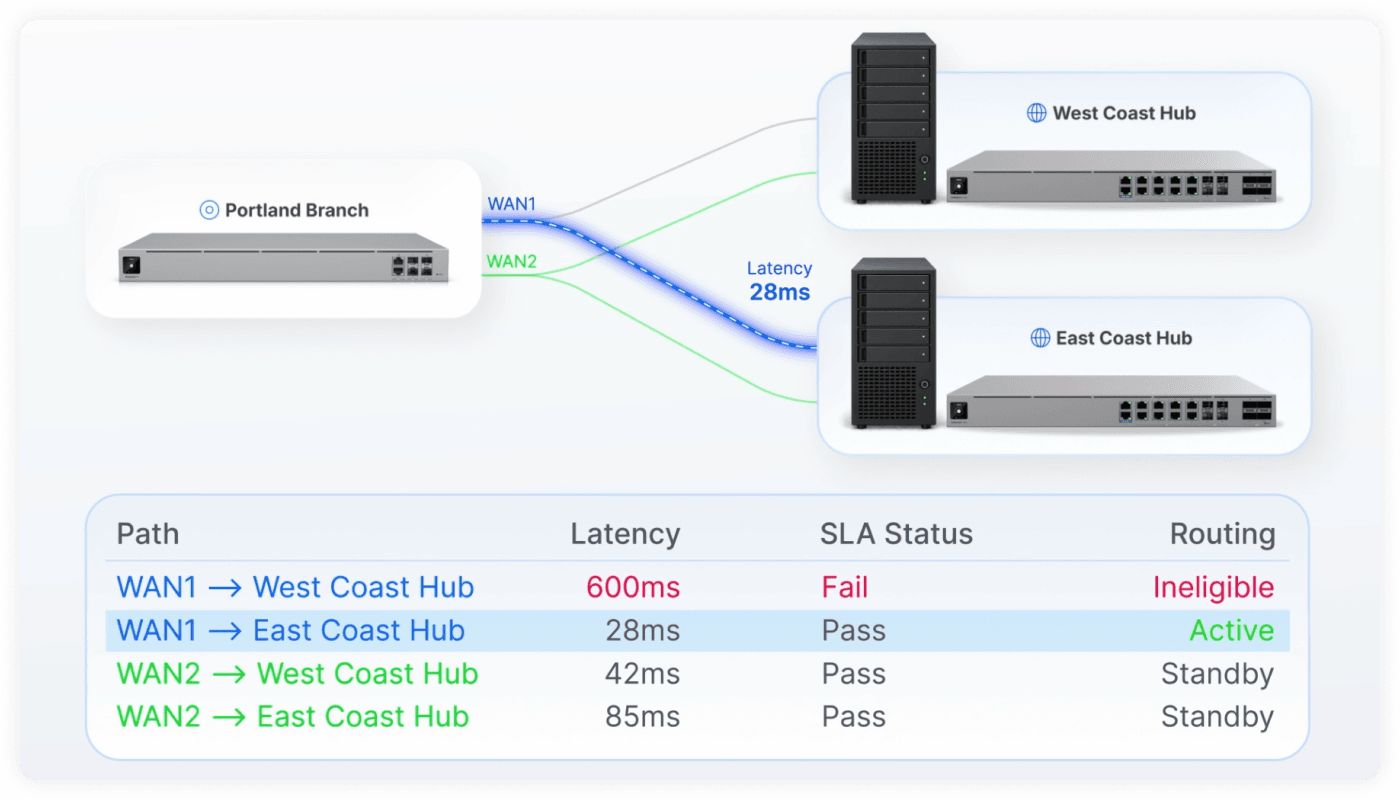 Performance-based SD-WAN routing in Site Manager automatically steers traffic across WAN connections and multiple hubs based on the SLAs you define.
