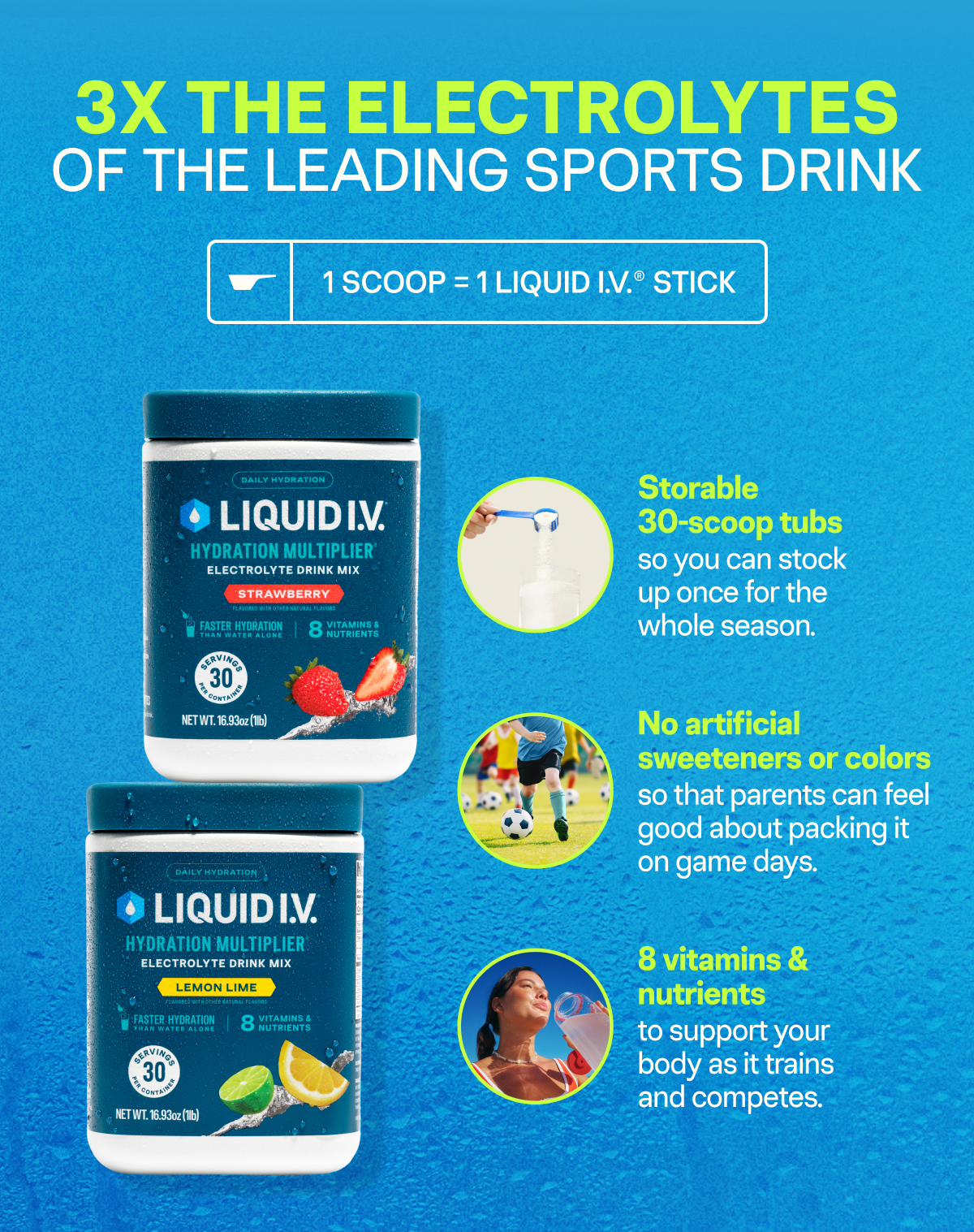 3x the Electrolytes of the Leading Sports Drink