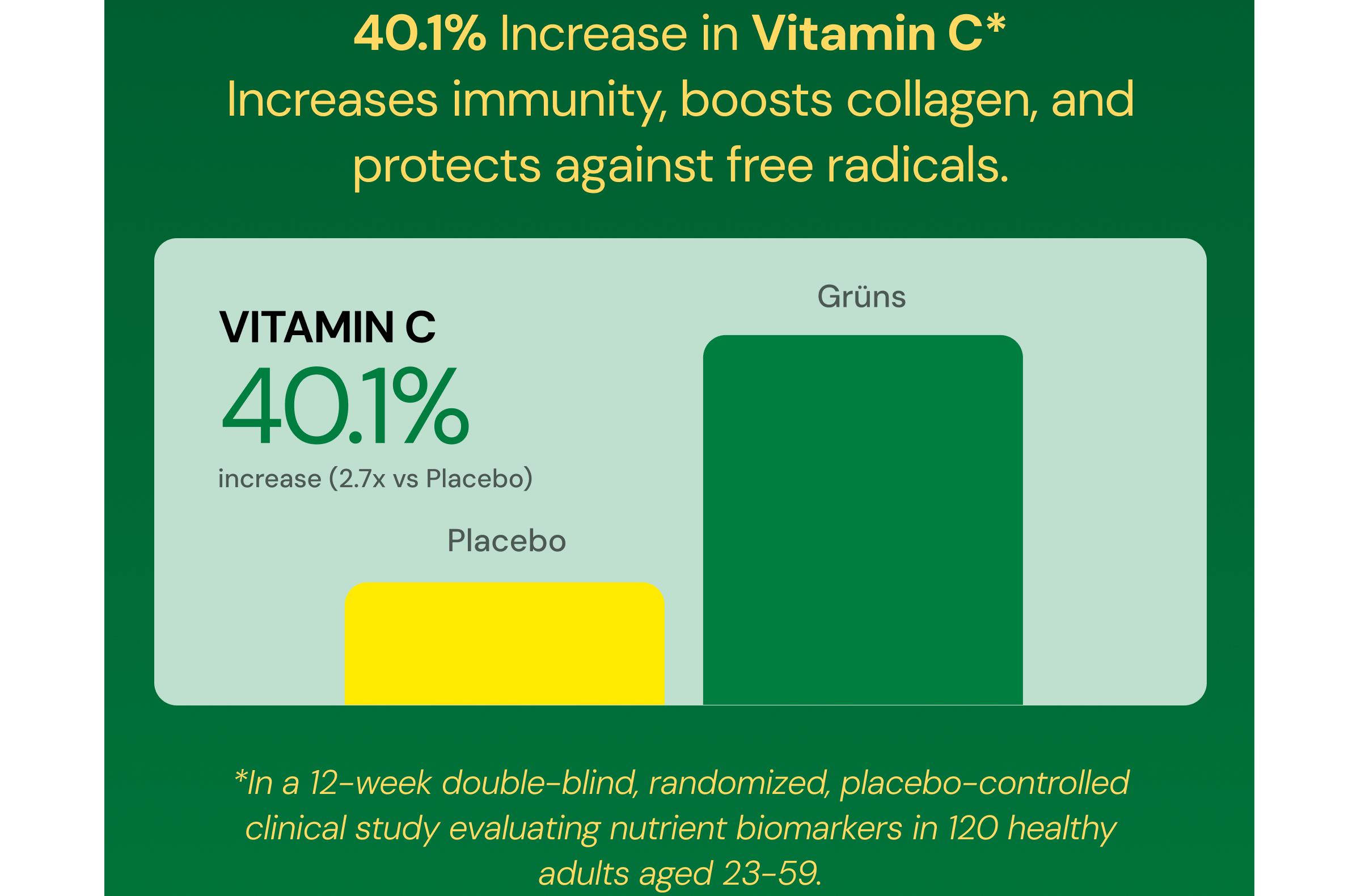 40.1% Increase in Vitamin C*. Increases Immunity, Boosts Collagen, and Protects Against Free Radicals. *In a 12-Week Double-Blind, Randomized, Placebo-Controlled Clinical Study Evaluating Nutrient Biomarkers in 120 Healthy Adults Aged 23-59.
