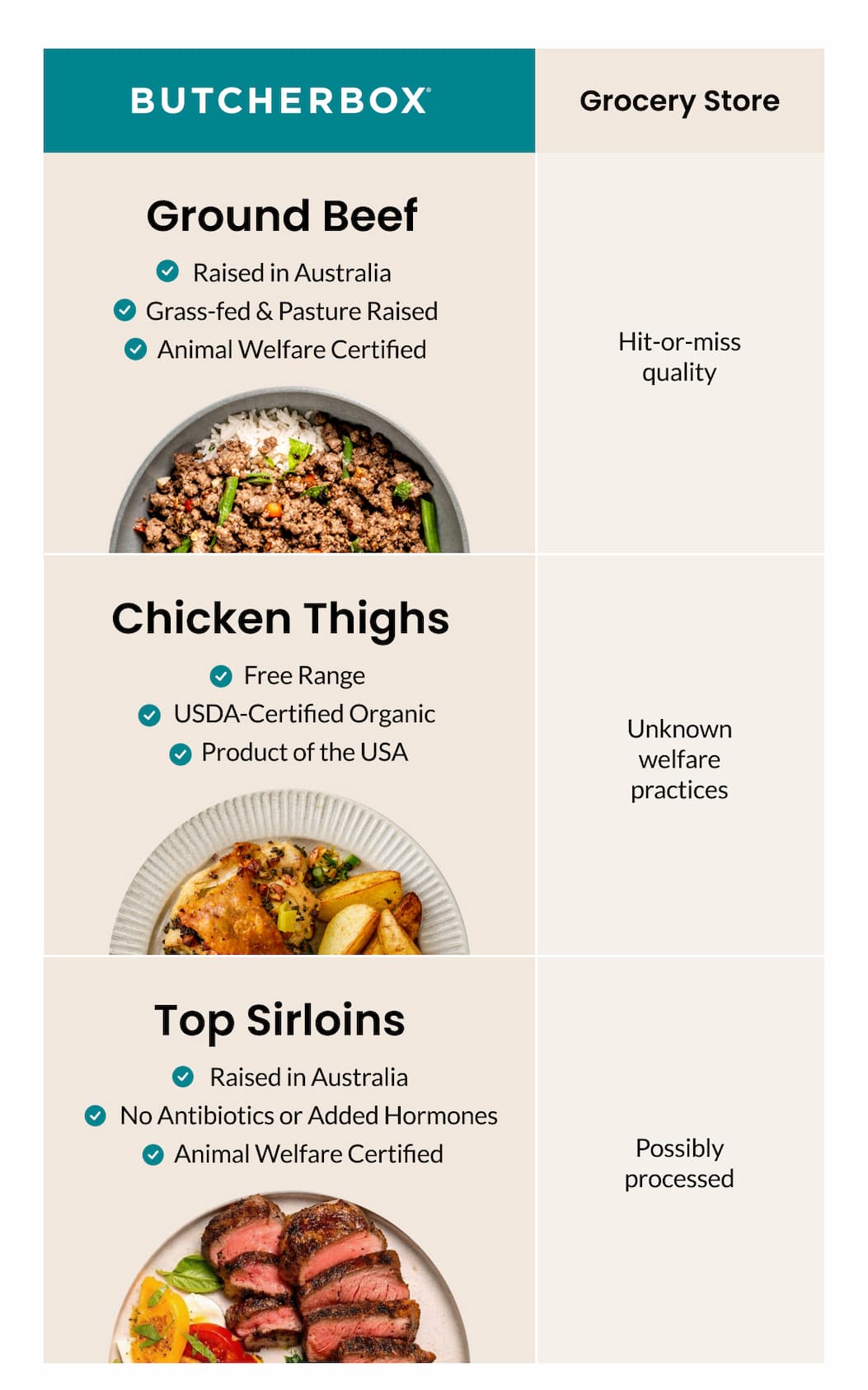 ButcherBox vs Grocery Store | Ground Beef, Chicken Thighs, Top Sirloins