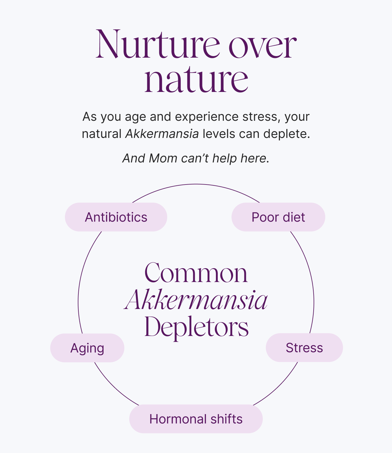 Nurture over nature. As you age and experience stress, your natural Akkermansia levels can deplete. And Mom can&rsquo;t help here.