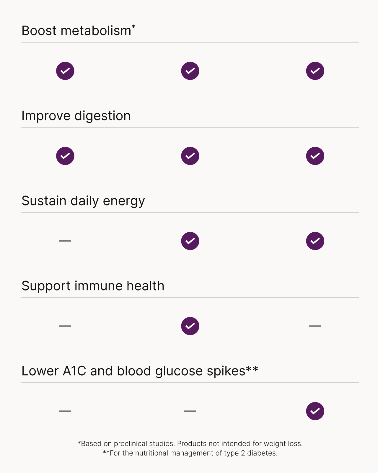 Designed to do what others can't. Novel, anaerobic probiotic strains brought to market through state-of-the-art innovation. Proprietary formulations backed by science. Created to drive specific metabolic improvements. Acid-resistant capsules to ensure viability. Clinically-studied strains that improve gut health. The first (and only) medical probiotic on the market.* For 24 hours only, take 15% OFF your first month of Pendulum with code WELCOME15. Shop now.  *formulated for the nutritional management of type 2 diabetes.