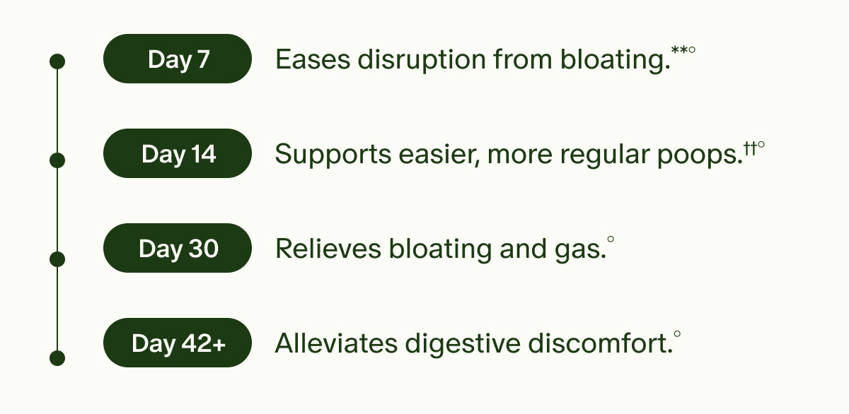 Day 7 | Eases disruption from bloating.**&deg; | Day 14 | Supports easier, more regular poops.&dagger;&dagger;&deg; | Day 30 | Relieves bloating and gas.&deg; | Day 42+ | Alleviates digestive discomfort.&deg;