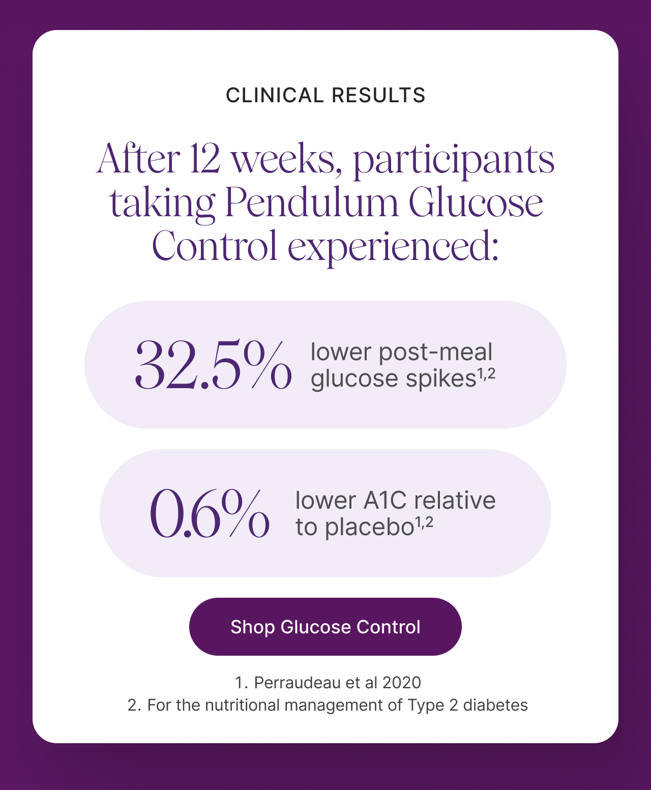 Clinical results. After 12 weeks, participants taking Pendulum Glucose Control experienced: 32.5% lower post-meal glucose spikes (1, 2). 0.6% lower A1C relative to placebo (1, 2). Shop Glucose Control. 1. Perraudeau et al 2020. 2. For the nutritional management of Type 2 diabetes.