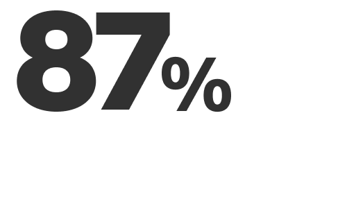 87%
