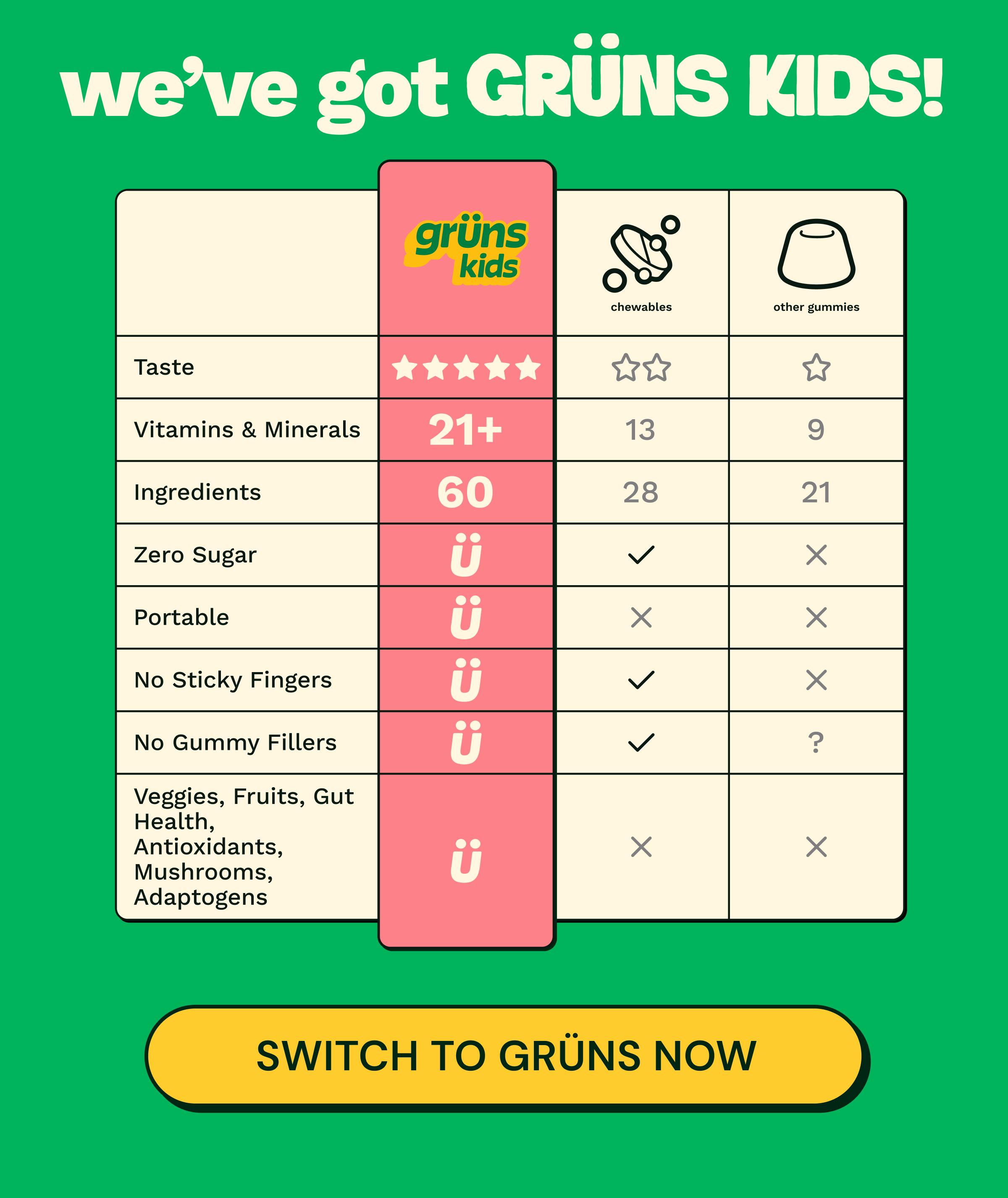 We&rsquo;ve Got Gr&uuml;ns Kids! Gr&uuml;ns Kids Vs. Chewables Vs. Other Gummies. Gr&uuml;ns Kids: Taste 5 Stars. Vitamins & Minerals 21+. Ingredients 60. Zero Sugar. Portable. No Sticky Fingers. No Gummy Fillers. Veggies, Fruits, Gut Health, Antioxidants, Mushrooms, Adaptogens. Chewables: Taste 2 Stars. Vitamins & Minerals 13. Ingredients 28. Zero Sugar. No Sticky Fingers. No Gummy Fillers. Other Gummies: Taste 1 Star. Vitamins & Minerals 9. Ingredients 21. Button: Switch to Gr&uuml;ns Now.