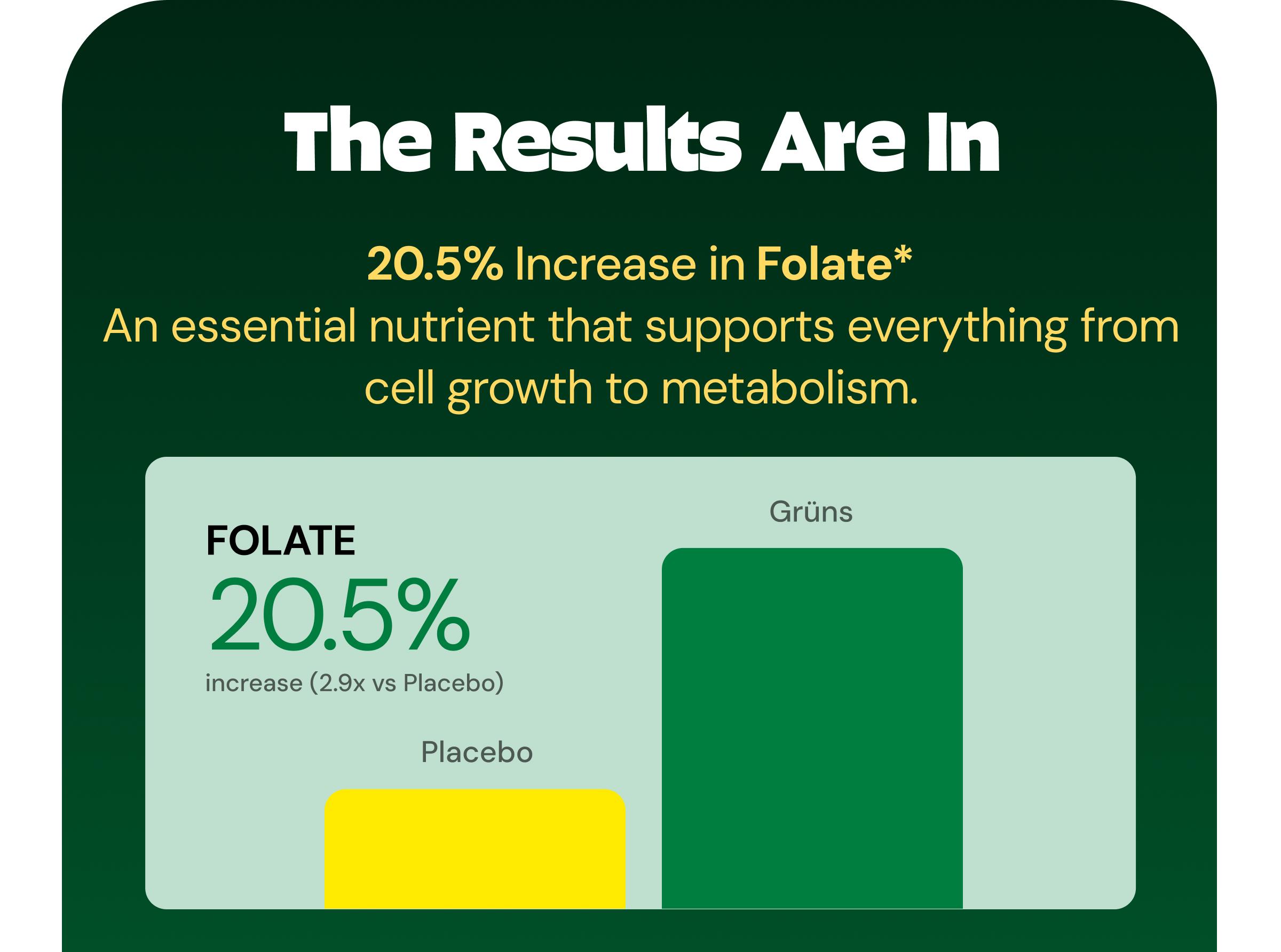 The Results Are in. 20.5% Increase in Folate*. An Essential Nutrient That Supports Everything from Cell Growth to Metabolism. Folate: 20.5% Increase (2.9x Vs Placebo). Placebo. Gr&uuml;ns.