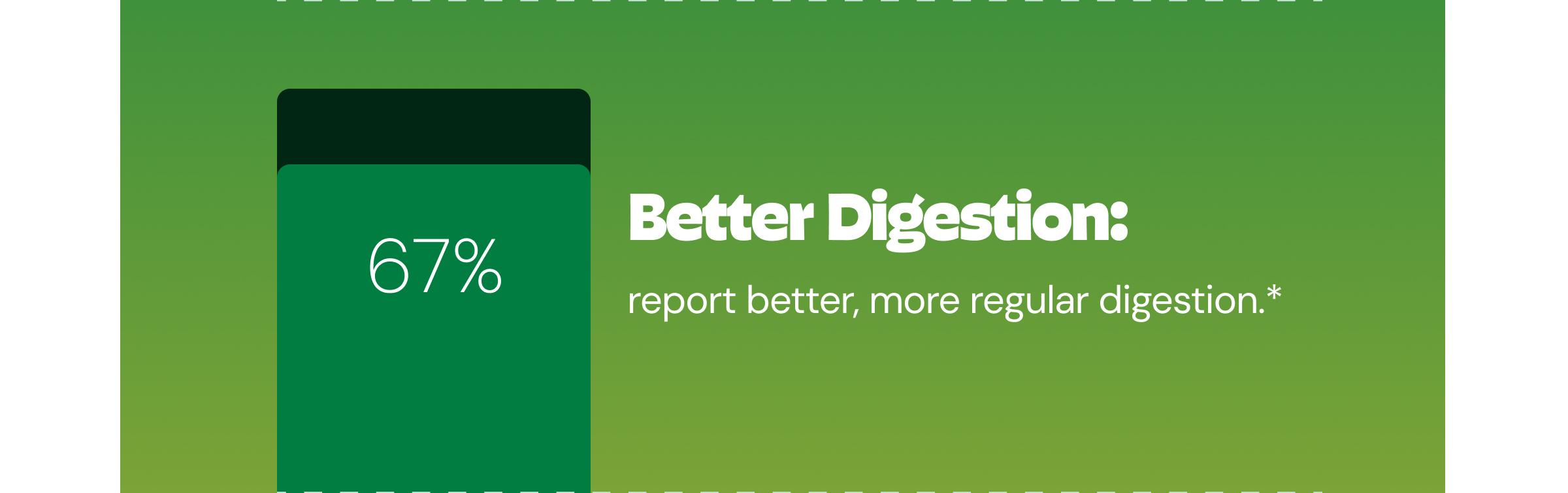Better Digestion: 67% Report Better, More Regular digestion.*