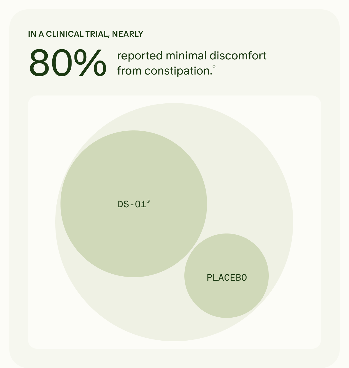 IN A CLINICAL TRIAL, NEARLY 80% reported minimal discomfort from constipation.&deg; | DS-01&reg; Vs. PLACEBO