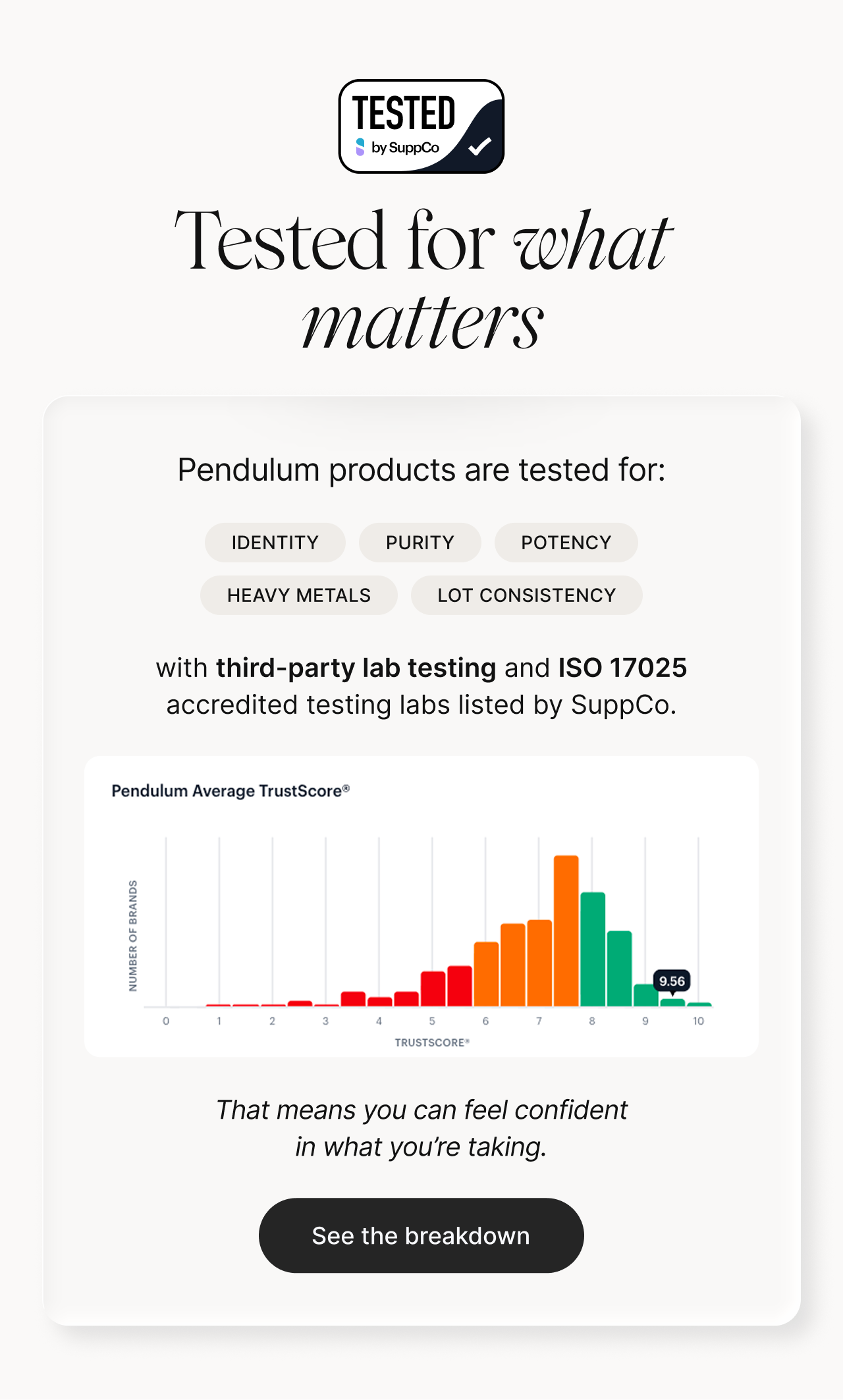 Tested by SuppCo badge -- Tested for what matters -- Pendulum products are tested for: identity, purity, potency, heavy metals, lot consistency with third-party lab testing and ISO 17025 accredited testing labs listed by SuppCo. That means you can feel confident in what you're taking. See the breakdown