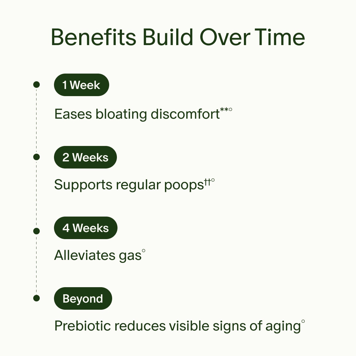 Benefits Build Over Time | 1 Week | Eases bloating discomfort**&deg; | 2 Weeks | Supports regular poops&dagger;&dagger;&deg; | 4 Weeks | Alleviates gas&deg; | Beyond | Prebiotic reduces visible signs of aging&deg;
